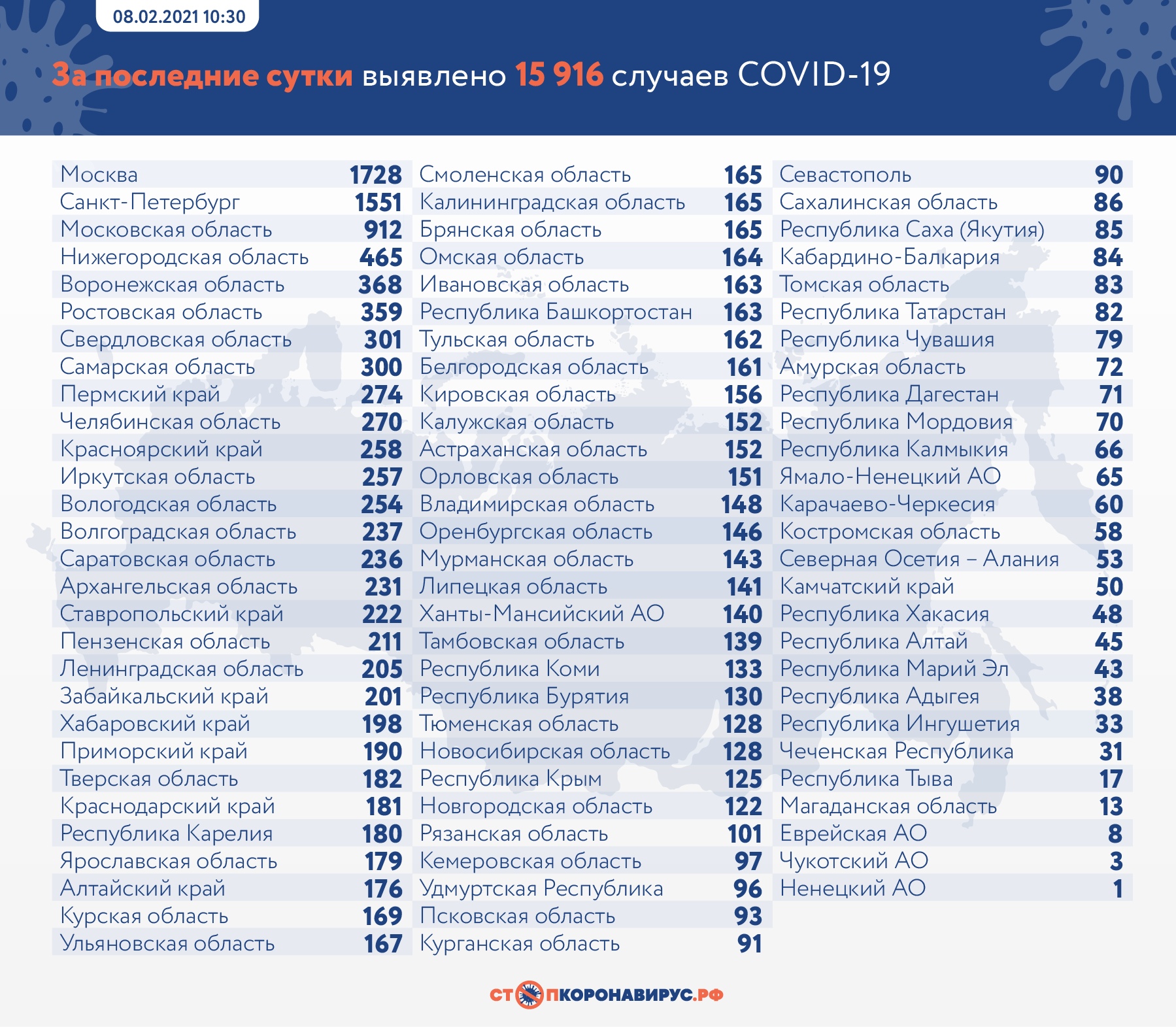 128 новых случаев коронавируса выявлено за 7 февраля в Тюменской области