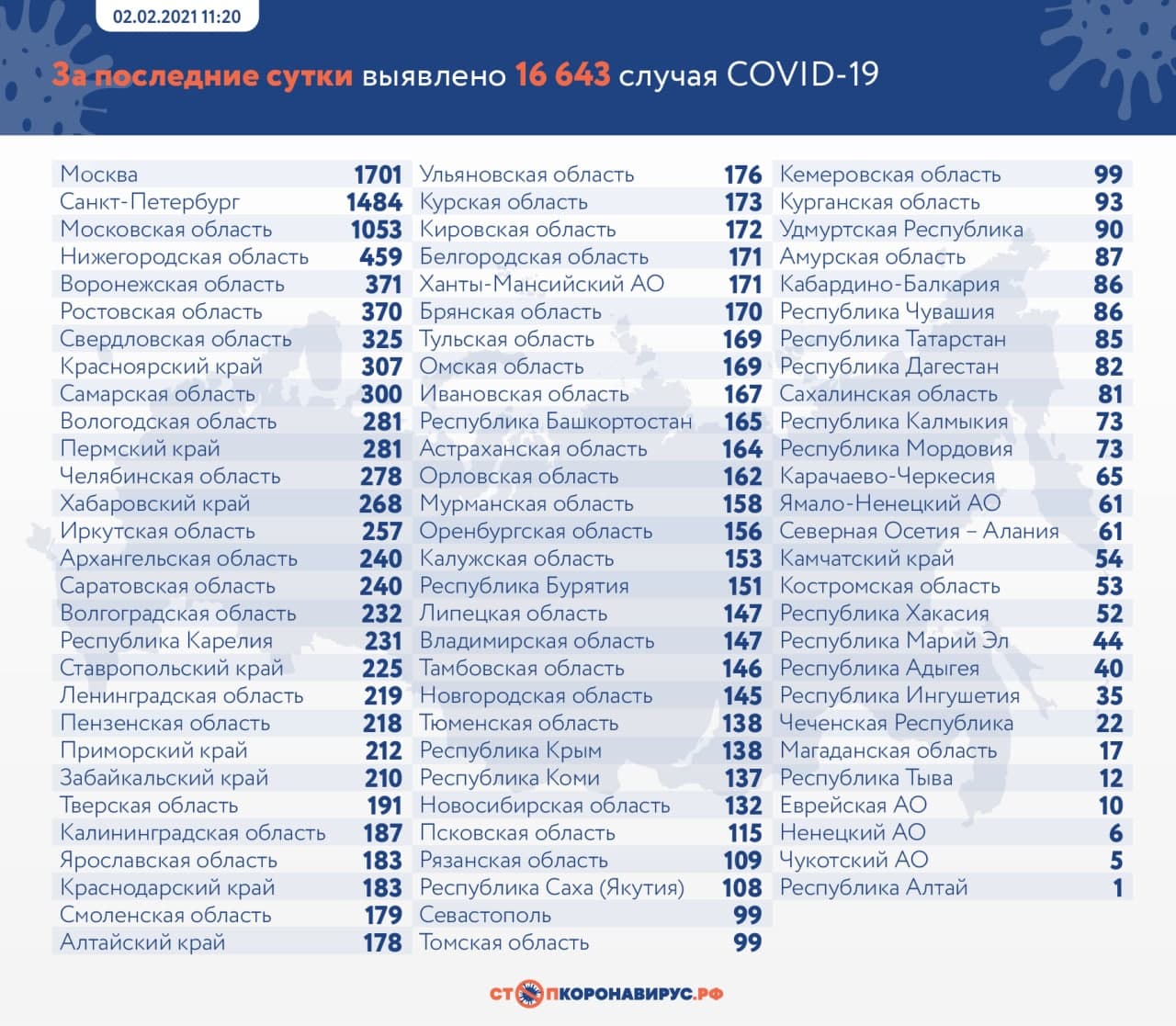 2 человека с COVID-19 скончались в Тюменской области за 1 февраля