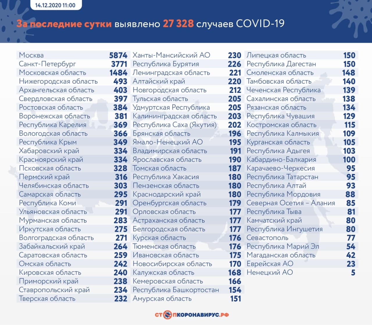 176 тюменцев заболели коронавирусом за сутки