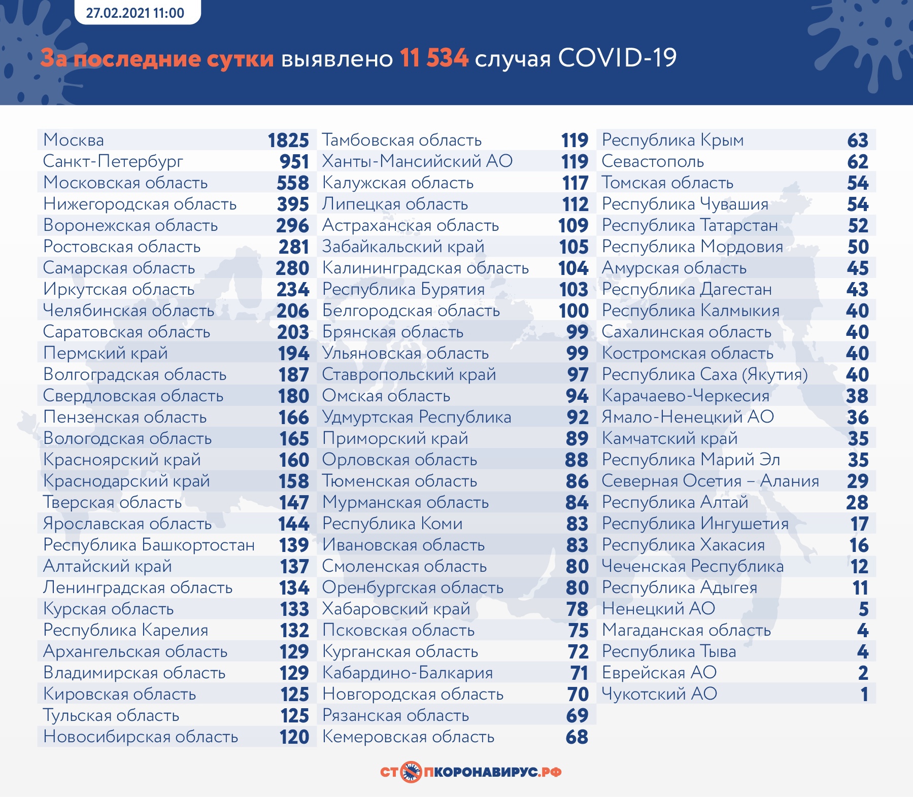 В Тюменской области на 27 февраля от COVID-19 скончались 3 человека
