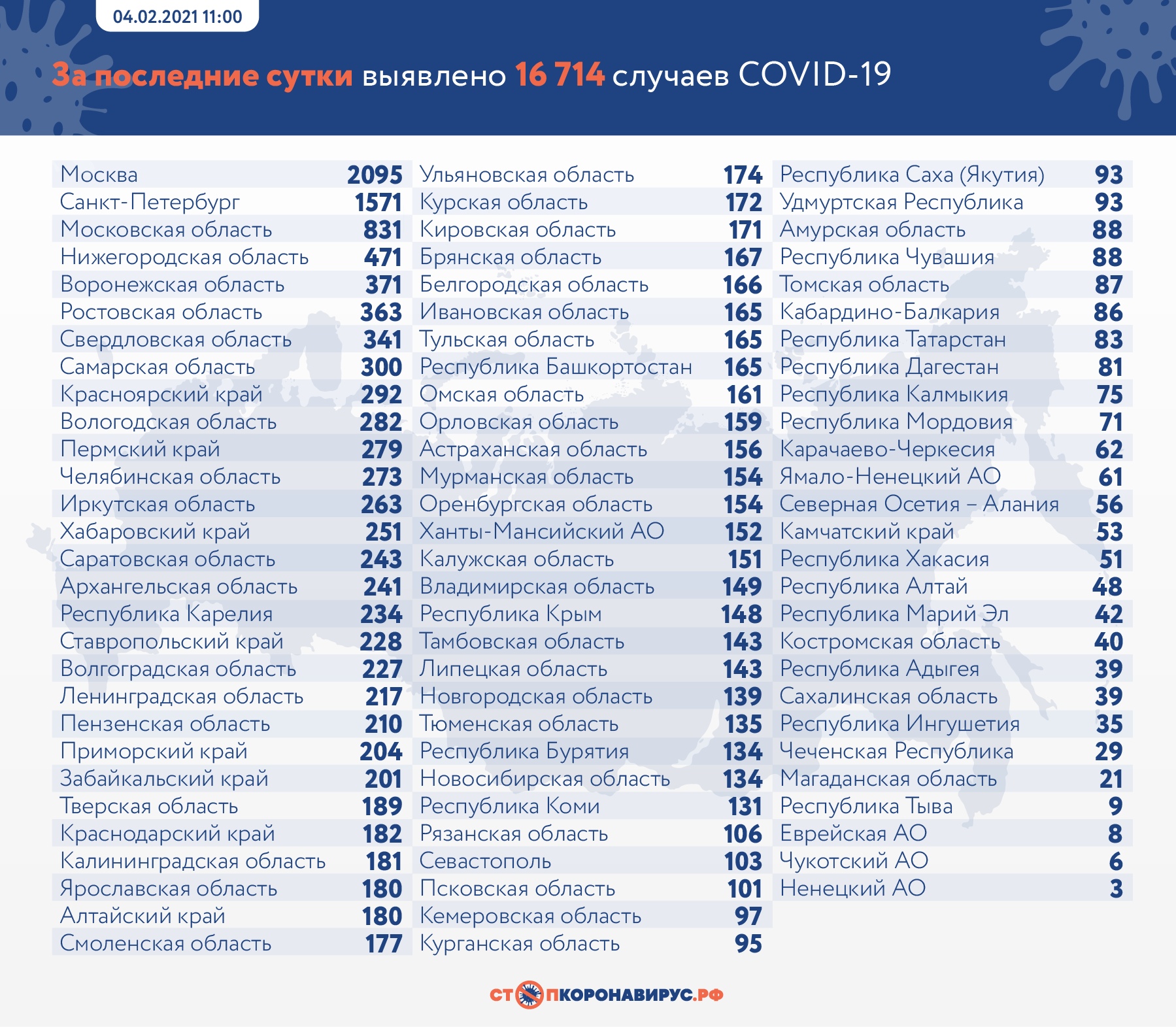 За 3 февраля от COVID-19 в Тюменской области скончались еще 2 человека