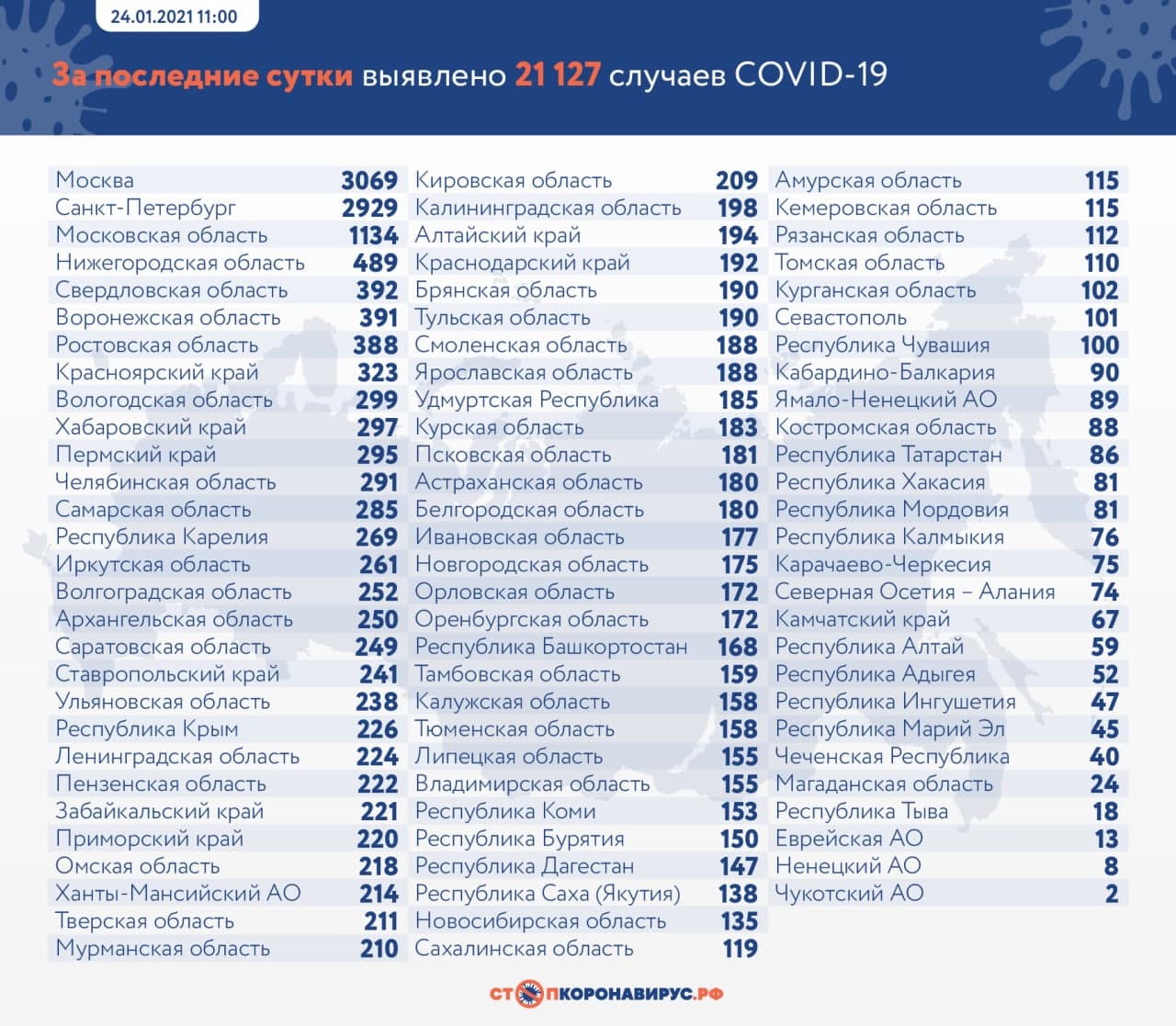 158 случаев COVID-19 выявлено в Тюменской области на 24 января