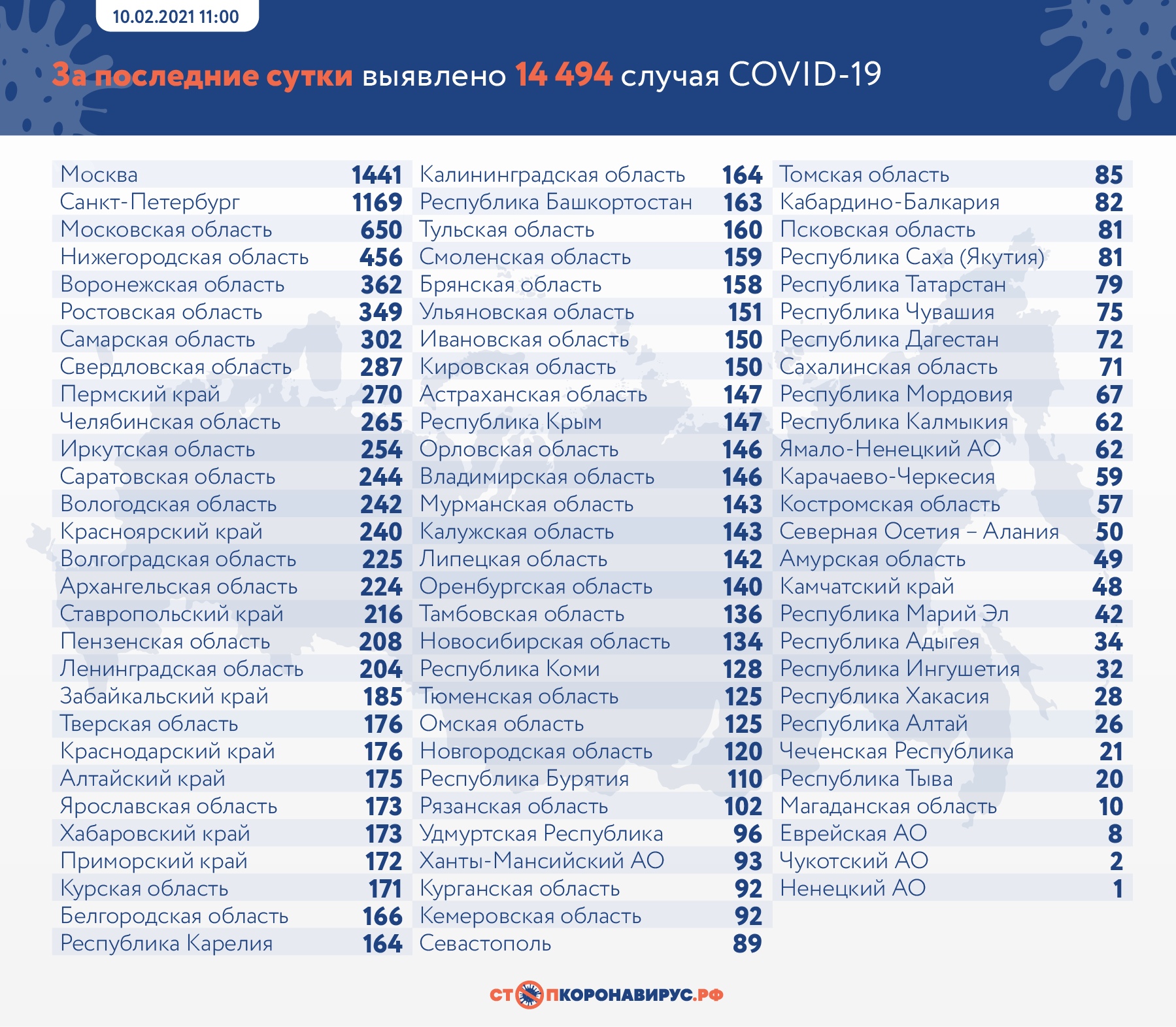 В регионе за 9 февраля выявлено 125 новых случаев коронавируса
