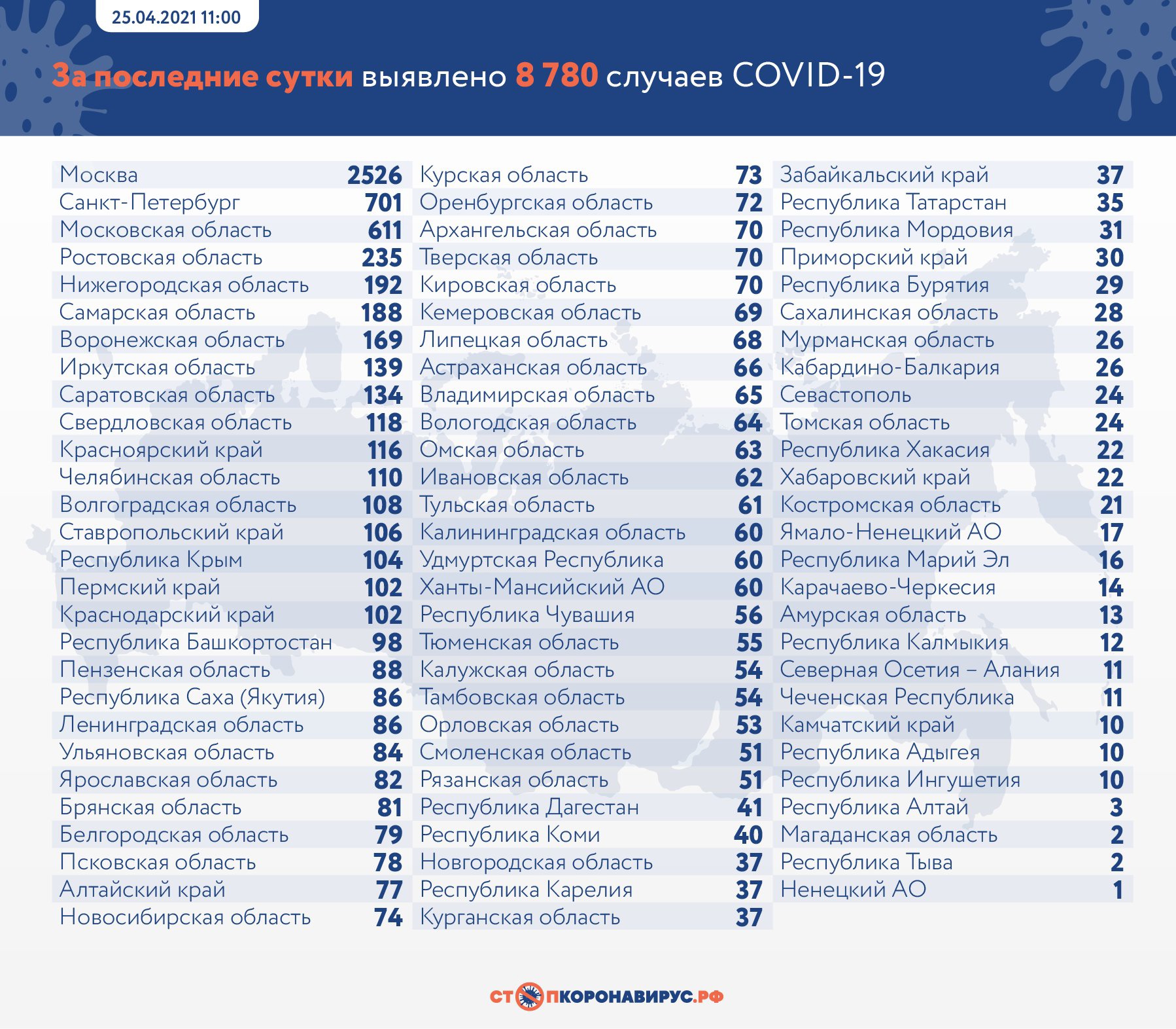 За сутки в Тюменской области скончались 3 человека с коронавирусом