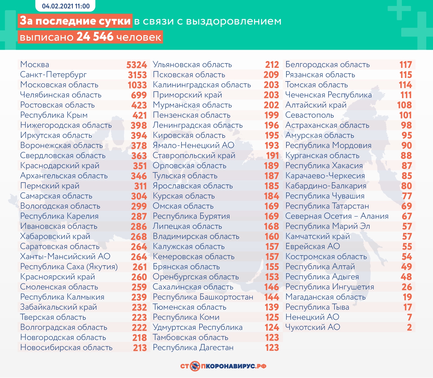 За 3 февраля от COVID-19 в Тюменской области скончались еще 2 человека