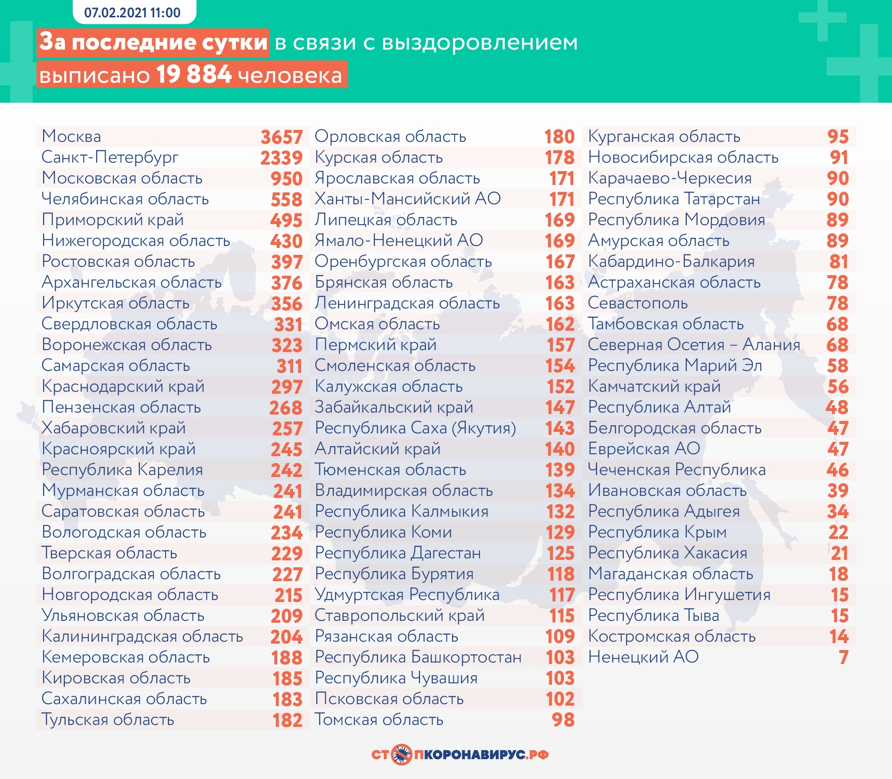 В Тюменской области за сутки выявили 129 случаев коронавируса