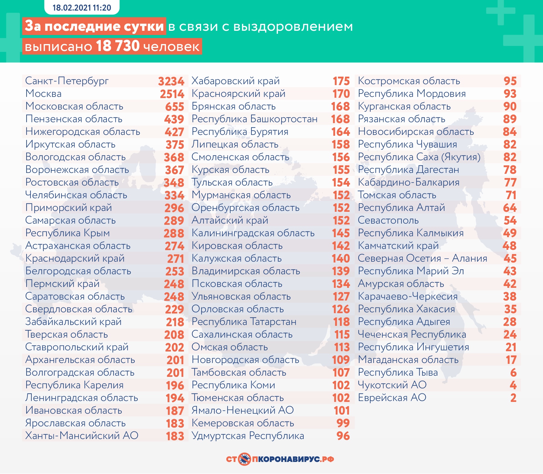 Выздоровевшие от COVID-19 тюменцы превысили количество заболевших за сутки