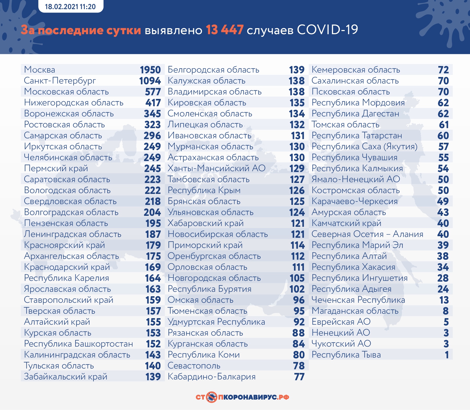 Выздоровевшие от COVID-19 тюменцы превысили количество заболевших за сутки