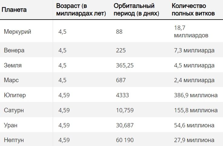 Ученые посчитали, сколько раз Земля совершила оборот вокруг Солнца