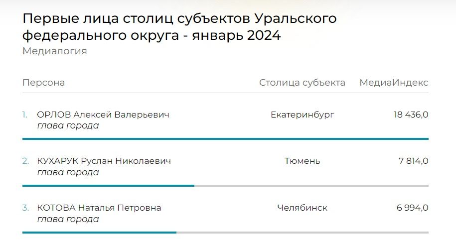 Глава Тюмени занял второе место в рейтинге первых лиц столиц субъектов УрФО