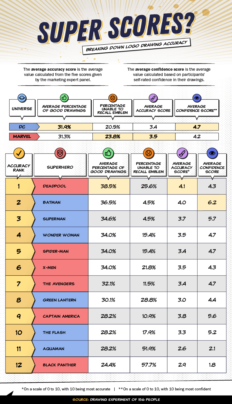 мериканцы приняли участие в эксперименте и по памяти нарисовали логотипы комиксов о супергероях